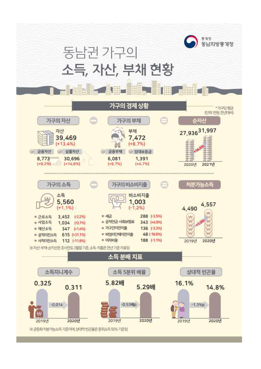 동남권 가구의 소득, 자산, 부채 현황_페이지_05.jpg