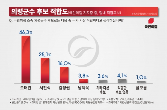 [2022지방선거] 의령군수 국민의힘 지지층 후보 적합도 오태완 46.3%, 서진식 25.1%, 김정권 16.0%, 남택욱 3.8%