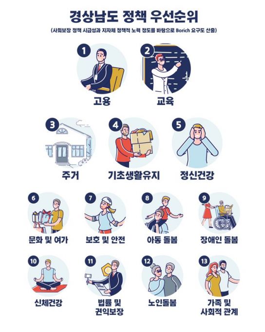 경상남도, 도민 복지욕구 심층분석 결과 발표