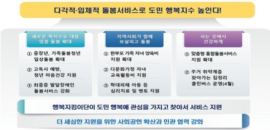 다각적‧입체적 돌봄서비스로 도민 행복지수 높인다!