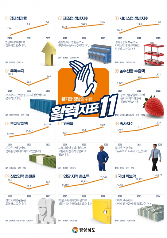 민선8기 경남도정의 변화상! 객관적 지표로 체감한다